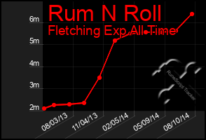 Total Graph of Rum N Roll