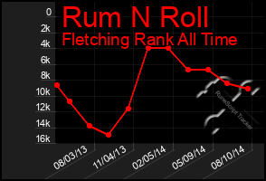 Total Graph of Rum N Roll