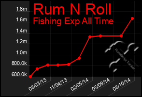 Total Graph of Rum N Roll