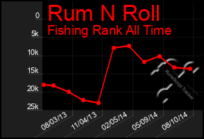 Total Graph of Rum N Roll