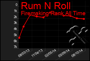 Total Graph of Rum N Roll