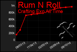 Total Graph of Rum N Roll