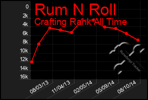 Total Graph of Rum N Roll