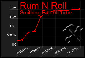 Total Graph of Rum N Roll