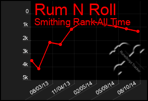 Total Graph of Rum N Roll