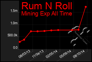 Total Graph of Rum N Roll