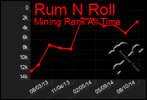 Total Graph of Rum N Roll