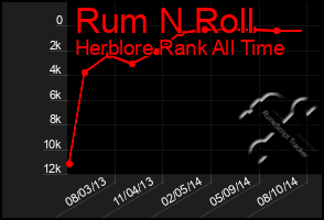 Total Graph of Rum N Roll