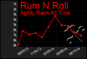 Total Graph of Rum N Roll