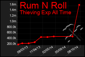 Total Graph of Rum N Roll