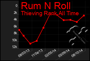 Total Graph of Rum N Roll