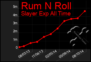 Total Graph of Rum N Roll