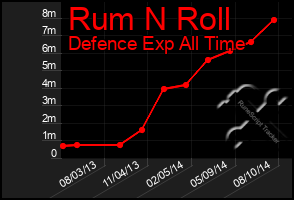 Total Graph of Rum N Roll