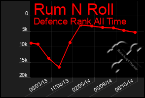 Total Graph of Rum N Roll