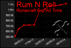 Total Graph of Rum N Roll