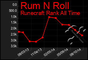 Total Graph of Rum N Roll