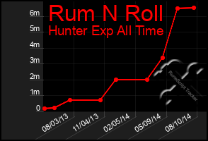 Total Graph of Rum N Roll