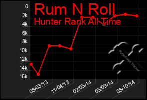 Total Graph of Rum N Roll