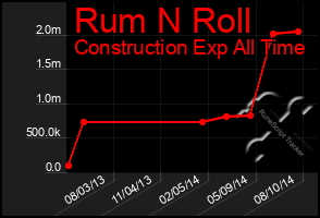 Total Graph of Rum N Roll