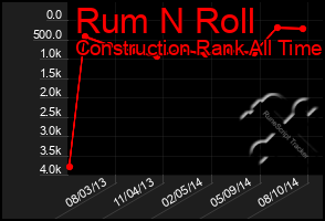 Total Graph of Rum N Roll