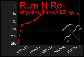 Total Graph of Rum N Roll