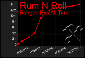 Total Graph of Rum N Roll