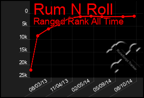 Total Graph of Rum N Roll