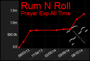 Total Graph of Rum N Roll