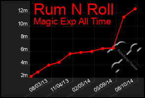 Total Graph of Rum N Roll