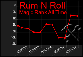 Total Graph of Rum N Roll