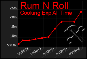 Total Graph of Rum N Roll