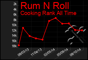 Total Graph of Rum N Roll