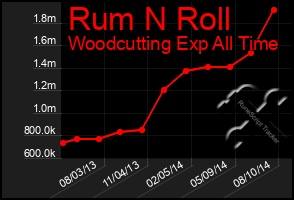 Total Graph of Rum N Roll