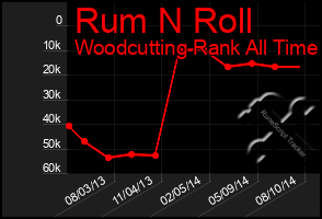 Total Graph of Rum N Roll