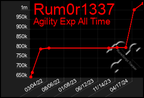 Total Graph of Rum0r1337