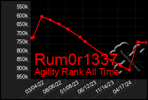 Total Graph of Rum0r1337