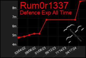 Total Graph of Rum0r1337