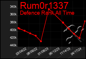 Total Graph of Rum0r1337