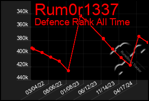 Total Graph of Rum0r1337