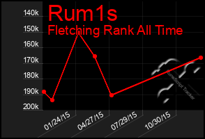 Total Graph of Rum1s