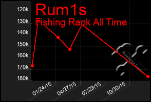 Total Graph of Rum1s