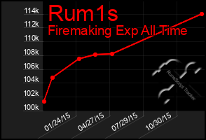 Total Graph of Rum1s