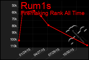 Total Graph of Rum1s