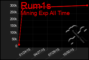 Total Graph of Rum1s