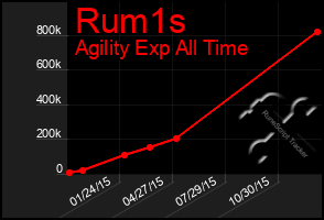 Total Graph of Rum1s