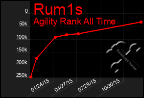 Total Graph of Rum1s