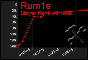 Total Graph of Rum1s