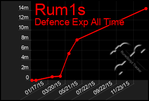 Total Graph of Rum1s