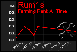 Total Graph of Rum1s