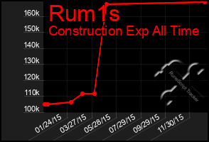 Total Graph of Rum1s